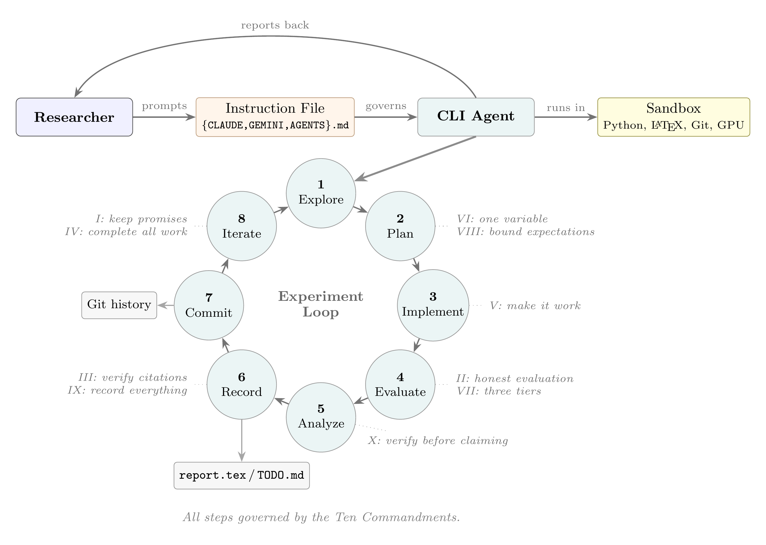 Overview of the agentic research framework