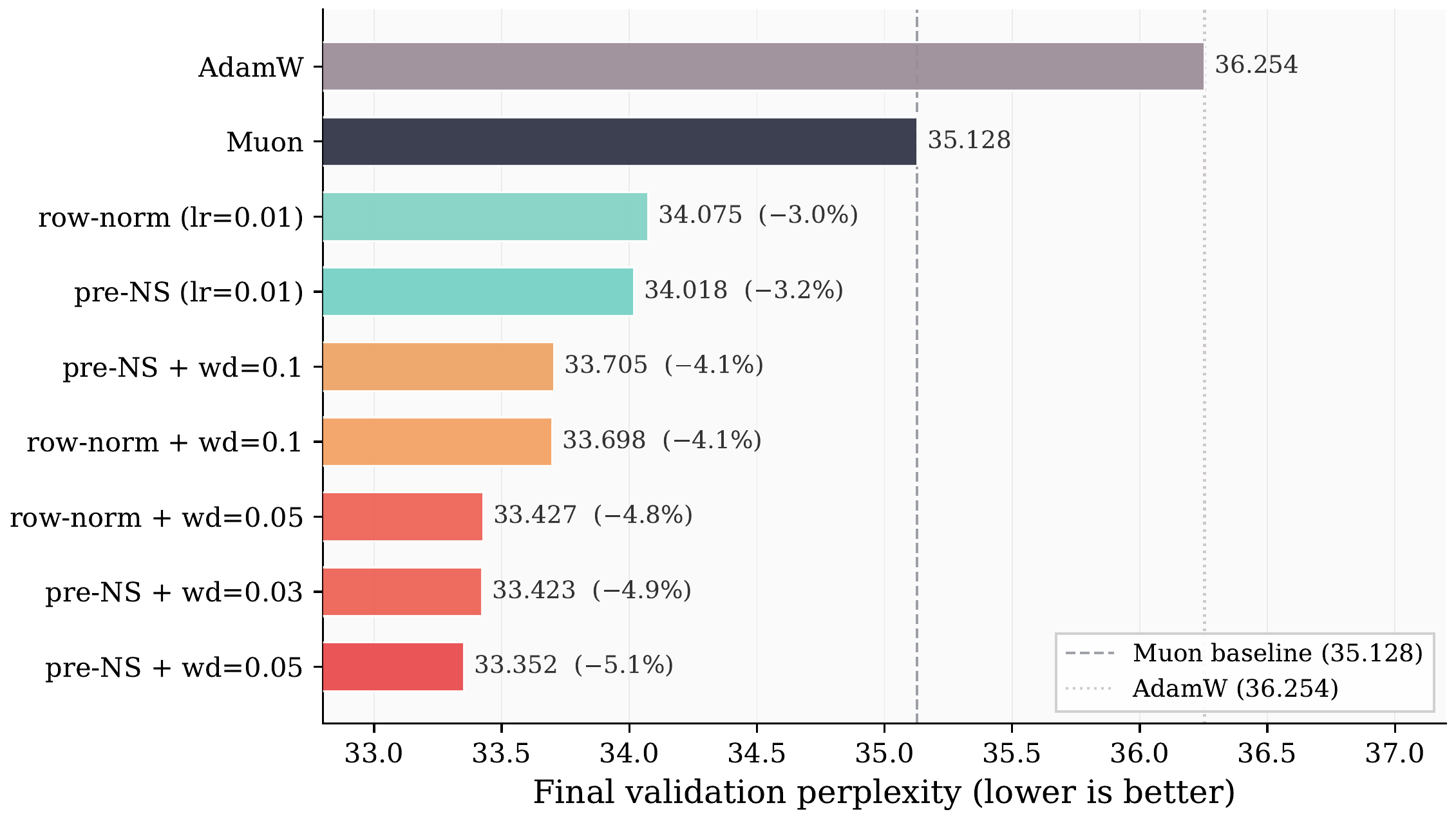 Final validation perplexity comparison