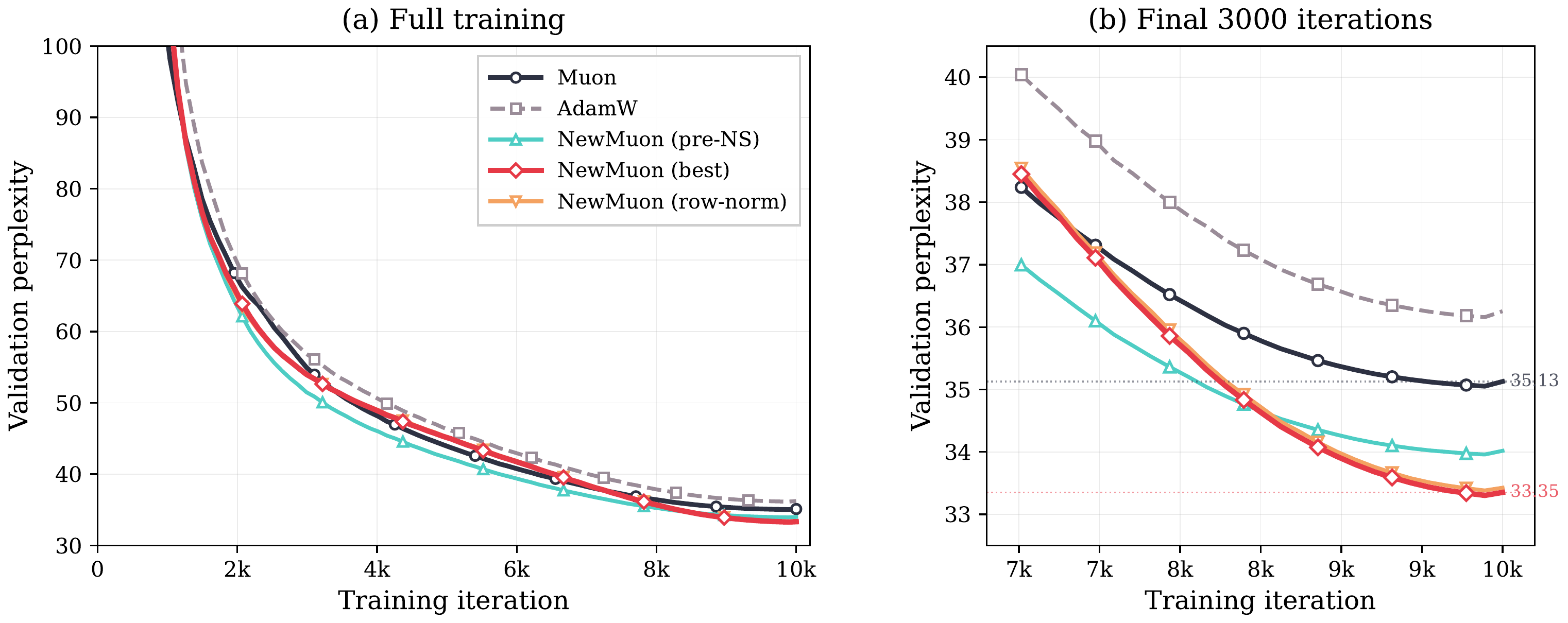 Training curves