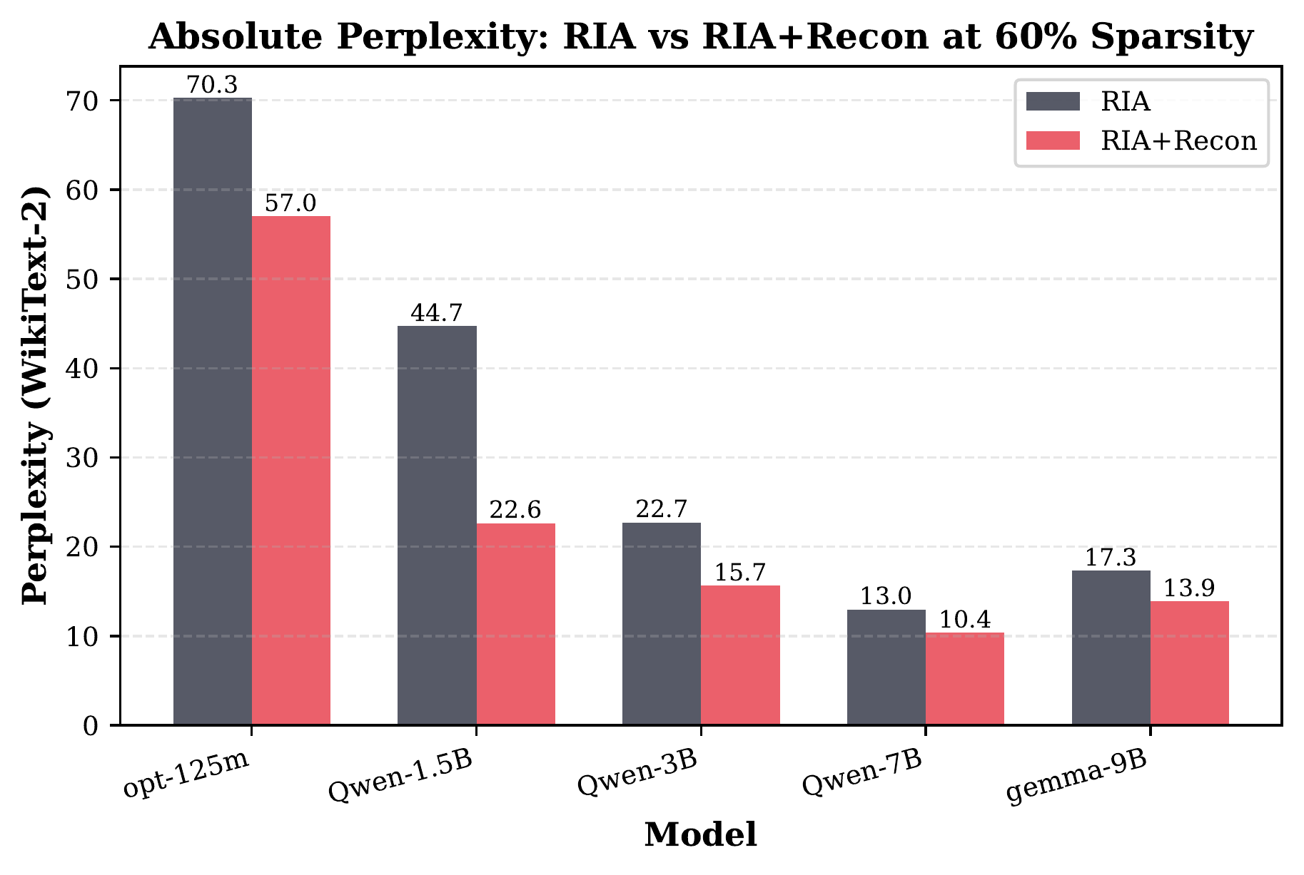 Absolute perplexity comparison