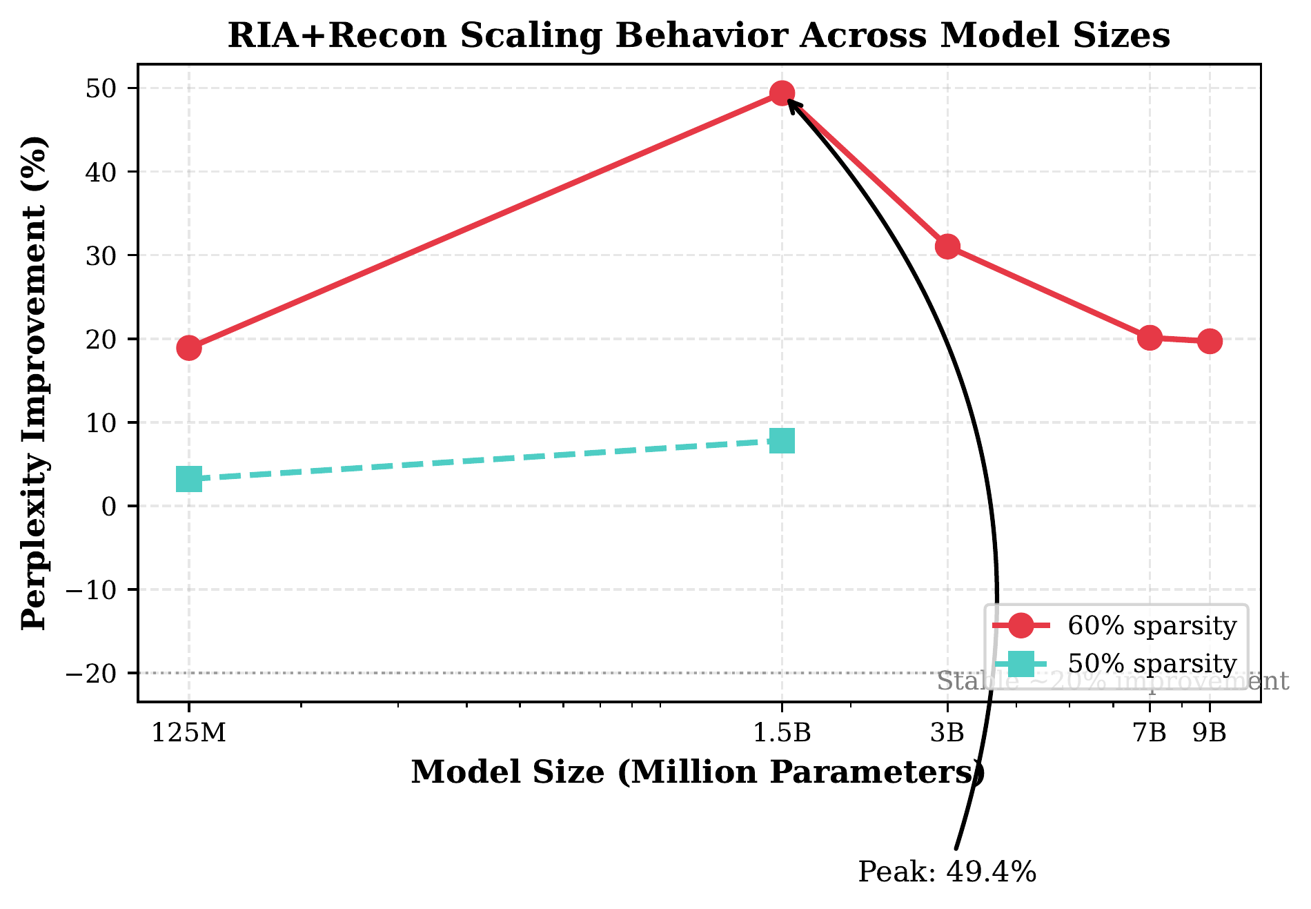 Scaling behavior across model sizes