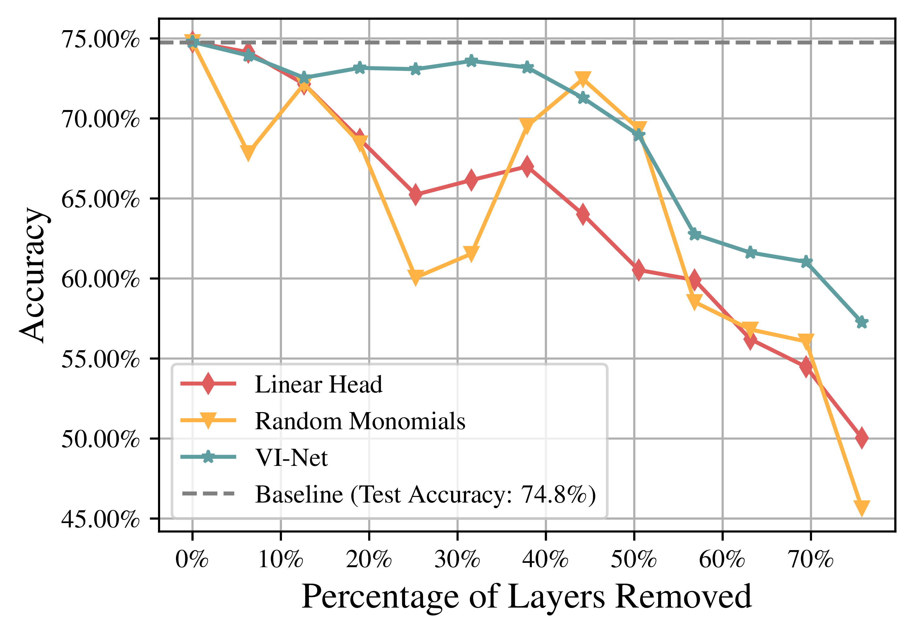 Performance of VI-Net on CIFAR-100