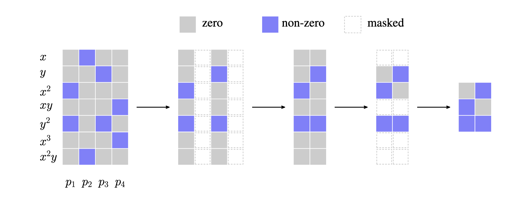 Pruning of Polynomials