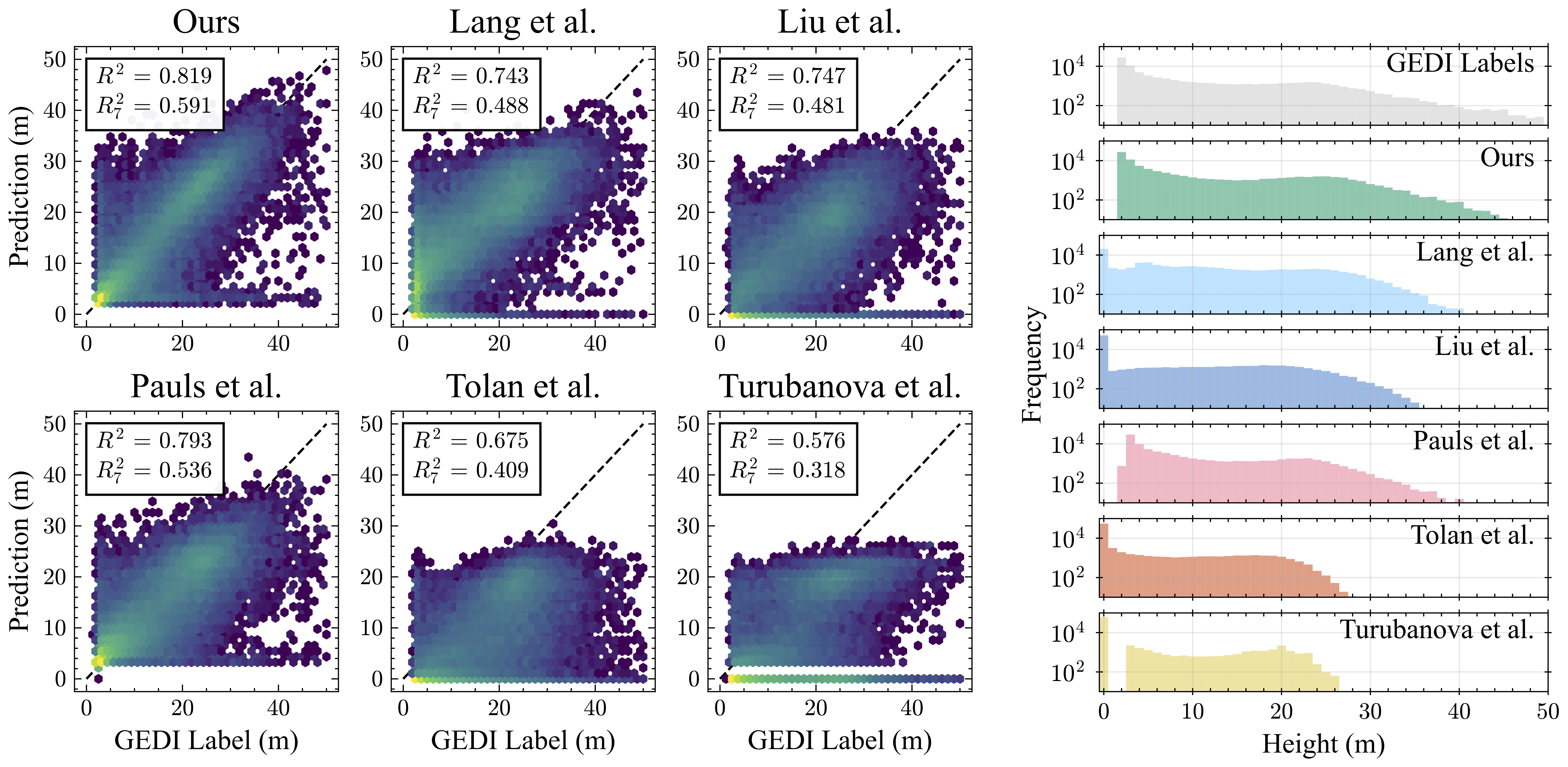 Canopy HeightScatterplots and Histograms