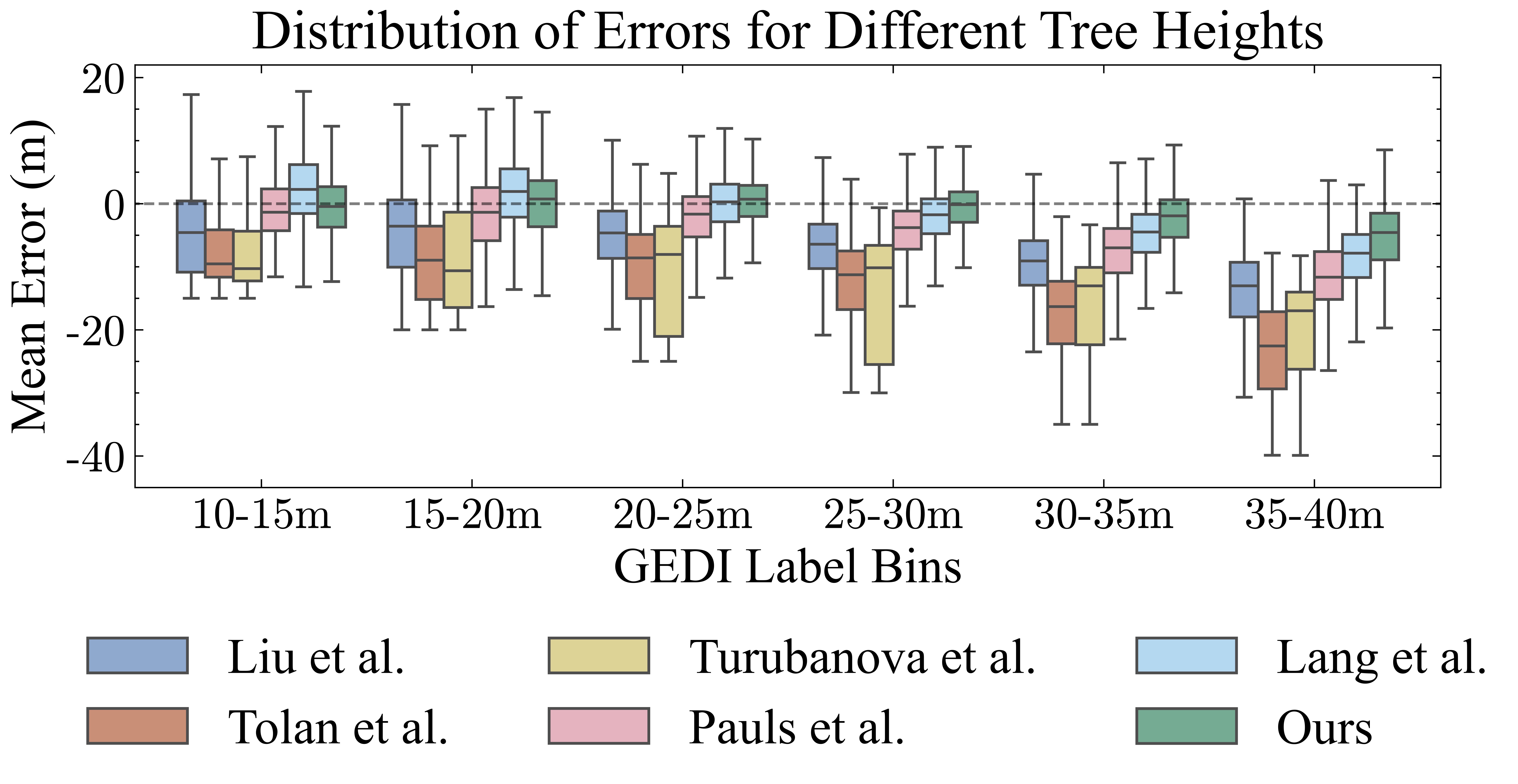 Canopy Height Error Distribution