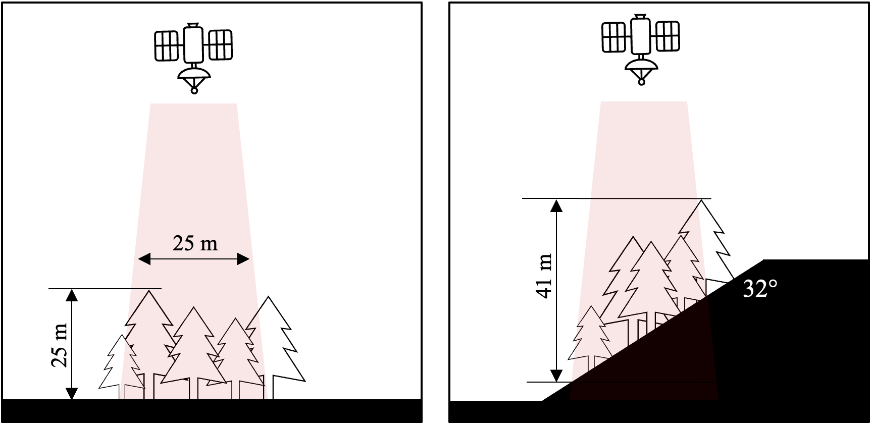 The challenge of measuring trees on slopes