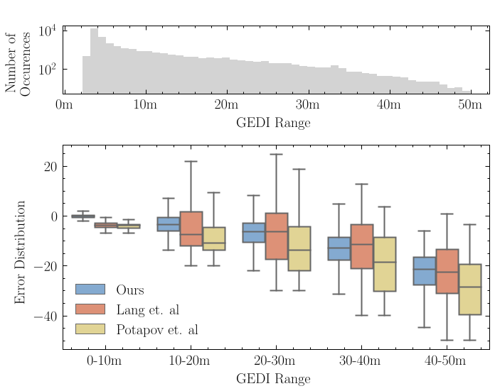 Error distribution across tree heights