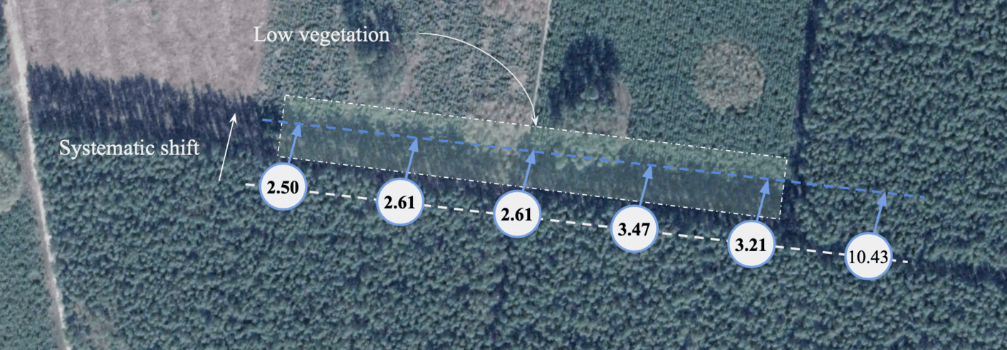 Shifted measurements example