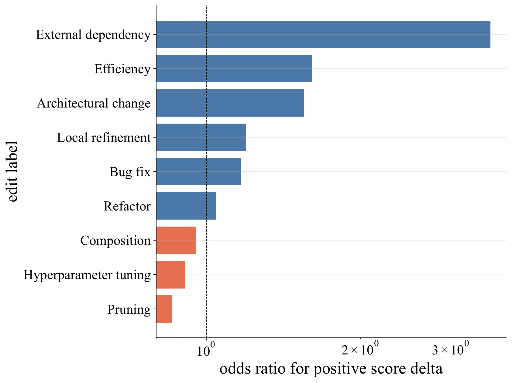Helpfulness odds ratio of edit labels in EvoTrace