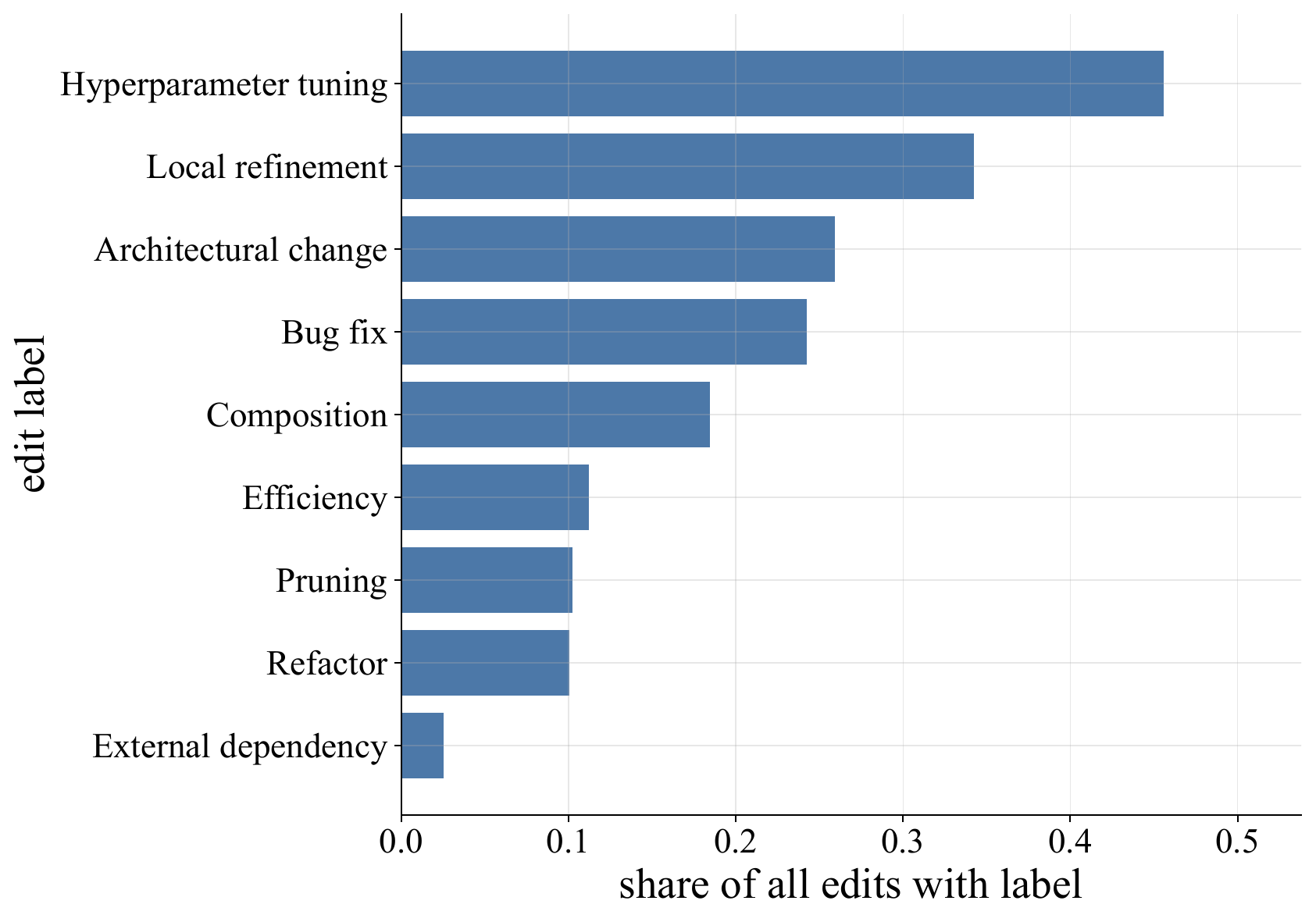 Prevalence of edit labels in EvoTrace