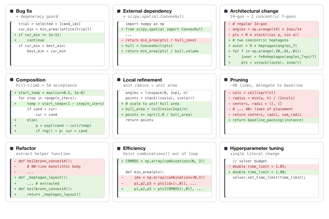 Taxonomy of code edits performed by evolutionary coding agents