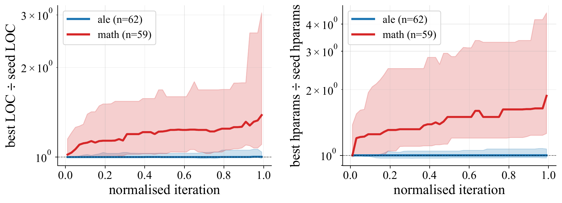 Program size and numeric-literal count over evolutionary runs