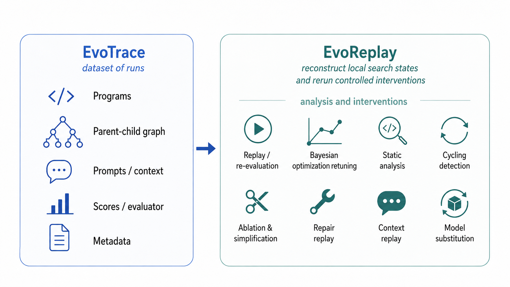 Overview of EvoTrace and EvoReplay