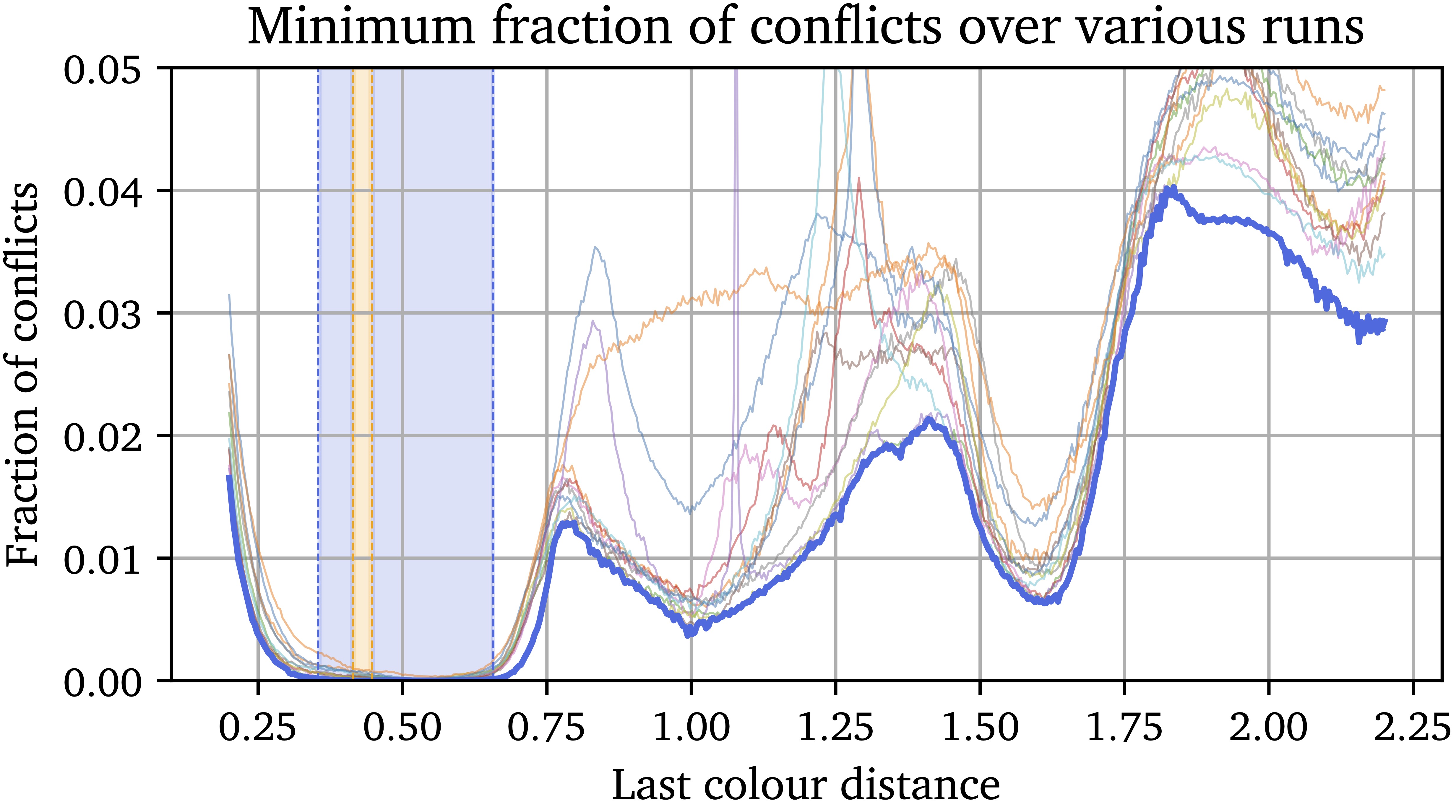 Conflict rate vs distance d for (1,1,1,1,1,d) colorings